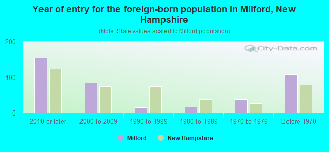 Year of entry for the foreign-born population in Milford, New Hampshire