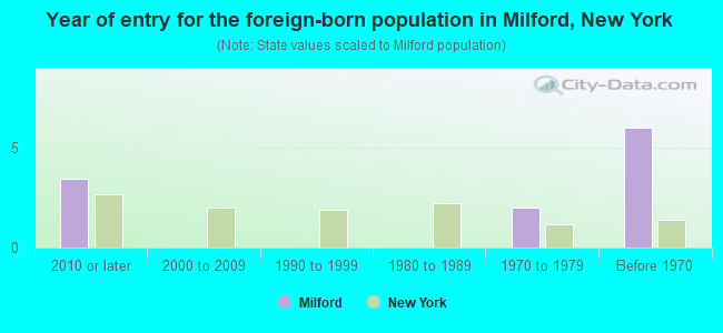 Year of entry for the foreign-born population in Milford, New York
