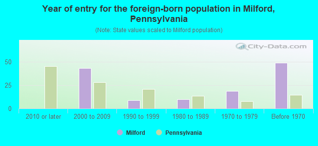 Year of entry for the foreign-born population in Milford, Pennsylvania