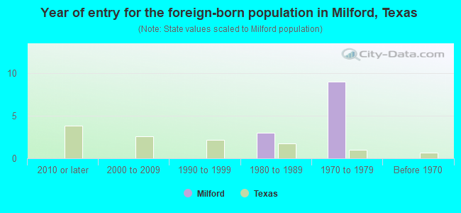 Year of entry for the foreign-born population in Milford, Texas