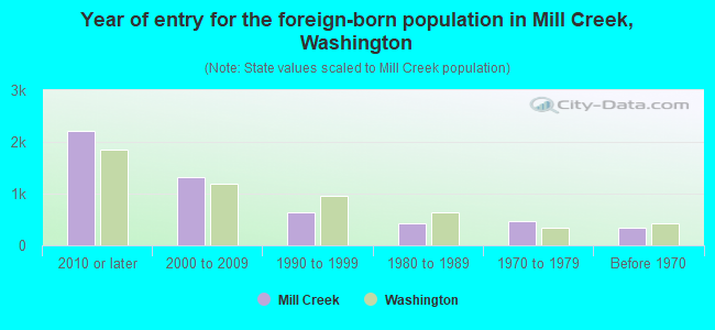 Year of entry for the foreign-born population in Mill Creek, Washington