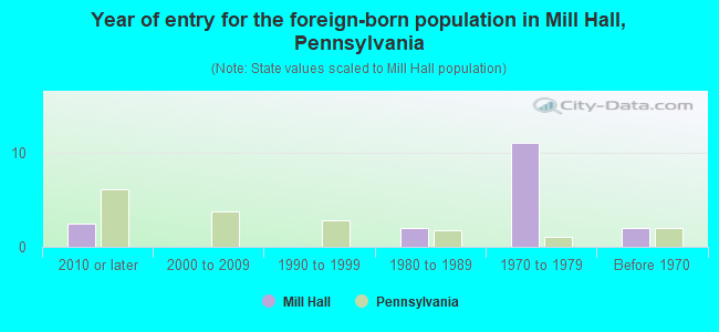 Year of entry for the foreign-born population in Mill Hall, Pennsylvania