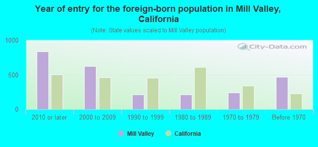 Year of entry for the foreign-born population in Mill Valley, California