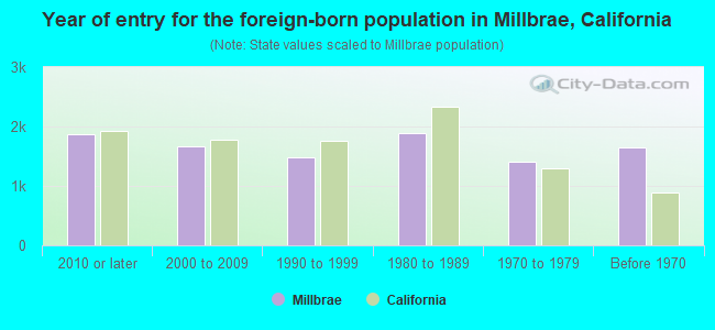 Year of entry for the foreign-born population in Millbrae, California
