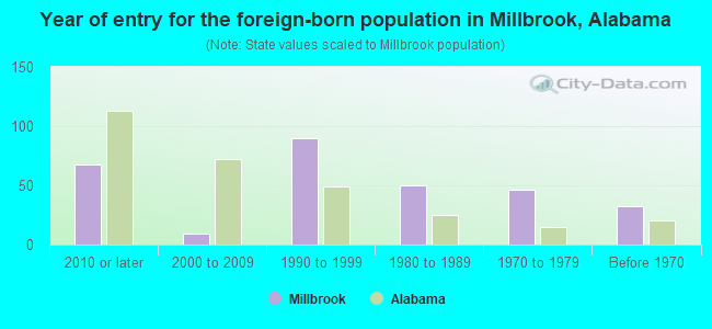 Year of entry for the foreign-born population in Millbrook, Alabama