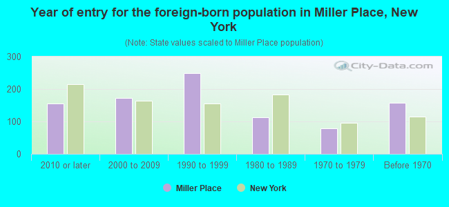 Year of entry for the foreign-born population in Miller Place, New York