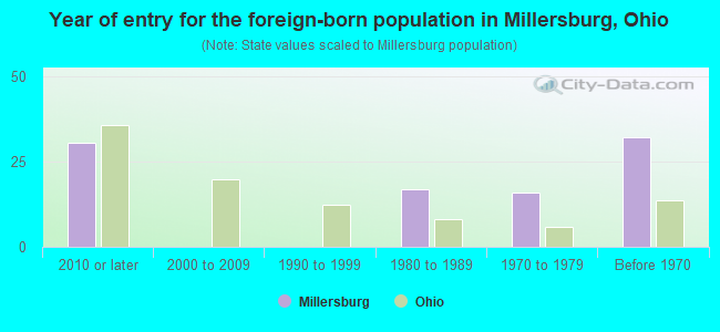 Year of entry for the foreign-born population in Millersburg, Ohio