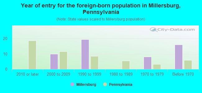 Year of entry for the foreign-born population in Millersburg, Pennsylvania