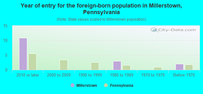 Year of entry for the foreign-born population in Millerstown, Pennsylvania