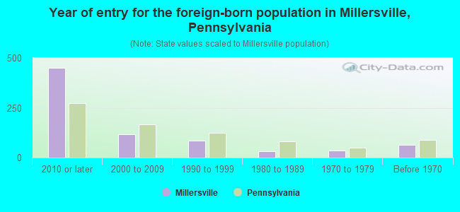Year of entry for the foreign-born population in Millersville, Pennsylvania