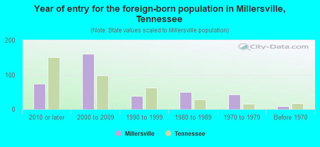 Year of entry for the foreign-born population in Millersville, Tennessee