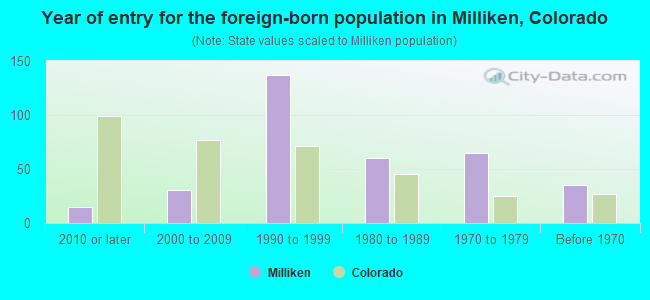 Year of entry for the foreign-born population in Milliken, Colorado