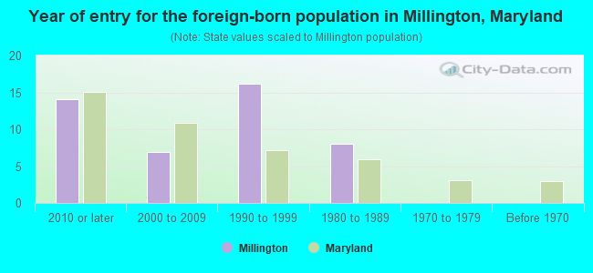 Year of entry for the foreign-born population in Millington, Maryland