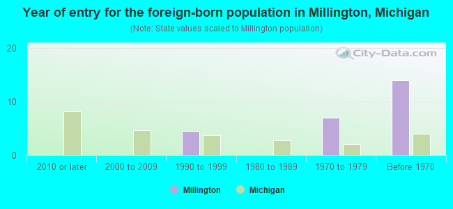 Year of entry for the foreign-born population in Millington, Michigan