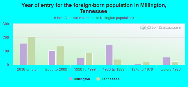 Year of entry for the foreign-born population in Millington, Tennessee