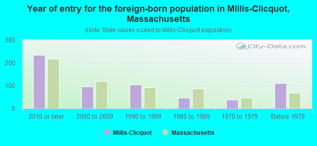 Year of entry for the foreign-born population in Millis-Clicquot, Massachusetts