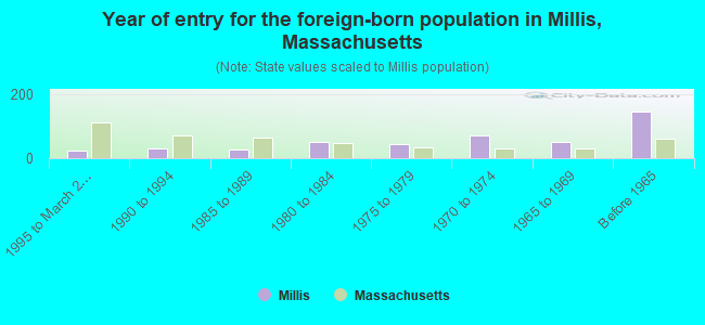 Year of entry for the foreign-born population in Millis, Massachusetts