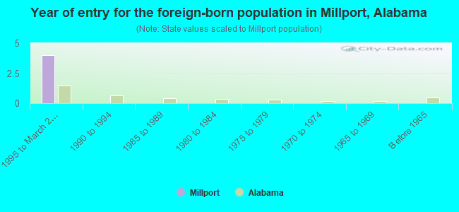 Year of entry for the foreign-born population in Millport, Alabama