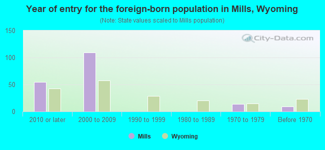 Year of entry for the foreign-born population in Mills, Wyoming