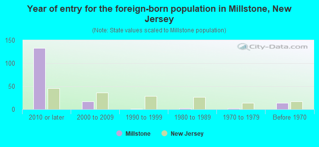 Year of entry for the foreign-born population in Millstone, New Jersey