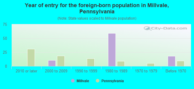 Year of entry for the foreign-born population in Millvale, Pennsylvania