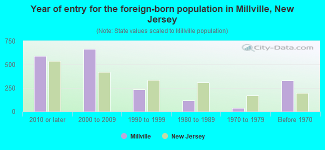 Year of entry for the foreign-born population in Millville, New Jersey