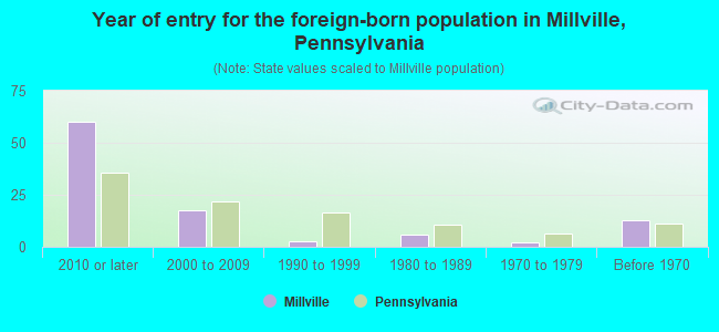 Year of entry for the foreign-born population in Millville, Pennsylvania