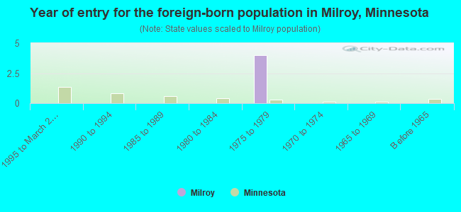 Year of entry for the foreign-born population in Milroy, Minnesota