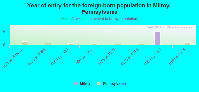 Year of entry for the foreign-born population in Milroy, Pennsylvania