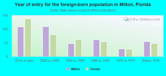 Year of entry for the foreign-born population in Milton, Florida