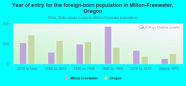 Year of entry for the foreign-born population in Milton-Freewater, Oregon