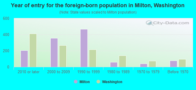 Year of entry for the foreign-born population in Milton, Washington