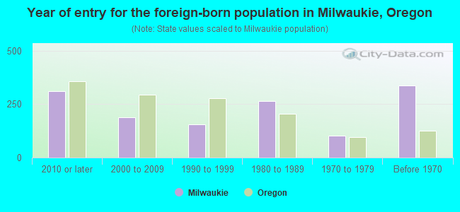Year of entry for the foreign-born population in Milwaukie, Oregon