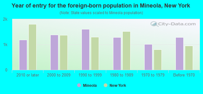 Year of entry for the foreign-born population in Mineola, New York