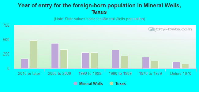 Mineral Wells, TX (Texas) Houses, Apartments, Rent, Mortgage Status