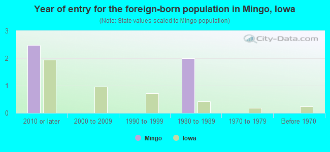 Year of entry for the foreign-born population in Mingo, Iowa