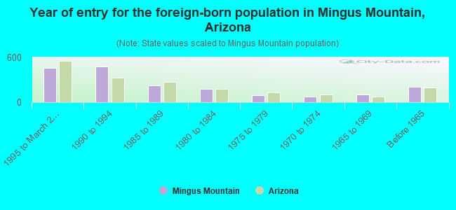 Year of entry for the foreign-born population in Mingus Mountain, Arizona