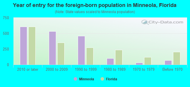 Year of entry for the foreign-born population in Minneola, Florida