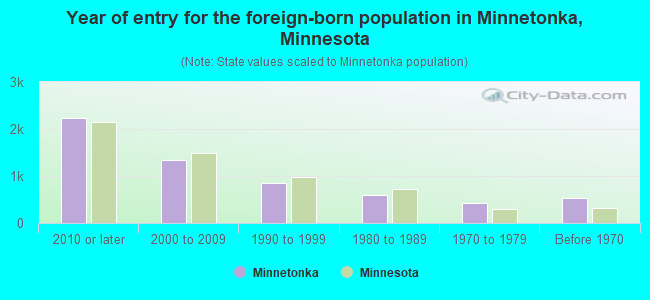 Year of entry for the foreign-born population in Minnetonka, Minnesota