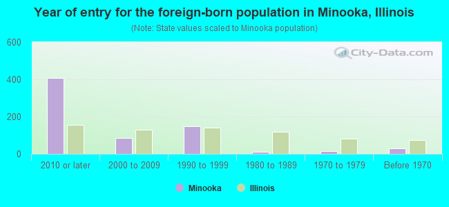 Year of entry for the foreign-born population in Minooka, Illinois