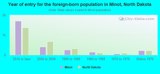 Year of entry for the foreign-born population in Minot, North Dakota