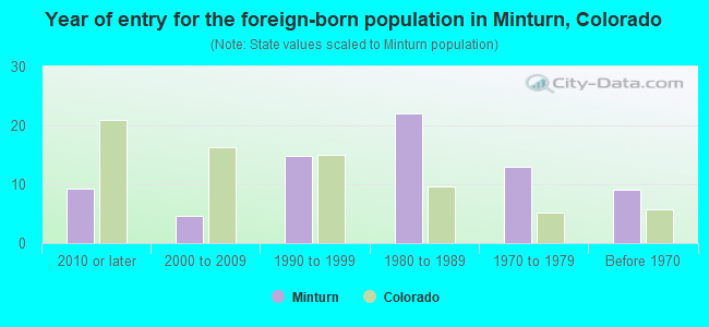 Year of entry for the foreign-born population in Minturn, Colorado