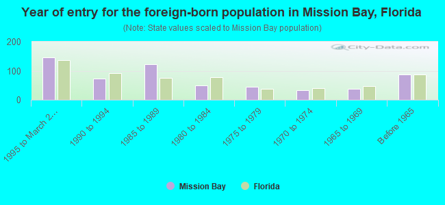 Year of entry for the foreign-born population in Mission Bay, Florida