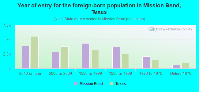 Year of entry for the foreign-born population in Mission Bend, Texas