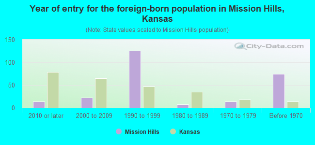 Year of entry for the foreign-born population in Mission Hills, Kansas