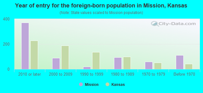 Year of entry for the foreign-born population in Mission, Kansas