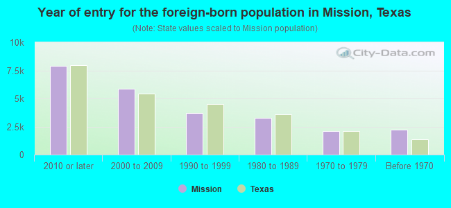 Year of entry for the foreign-born population in Mission, Texas