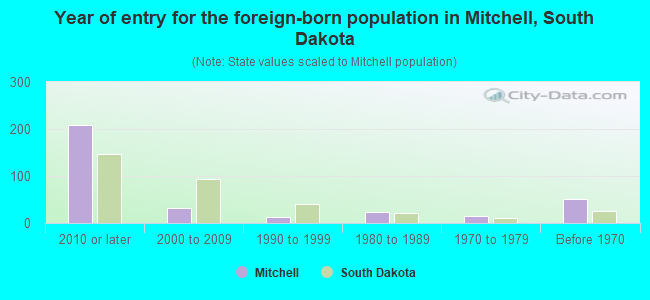 Year of entry for the foreign-born population in Mitchell, South Dakota