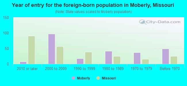 Year of entry for the foreign-born population in Moberly, Missouri