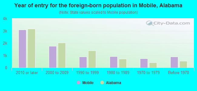 Year of entry for the foreign-born population in Mobile, Alabama
